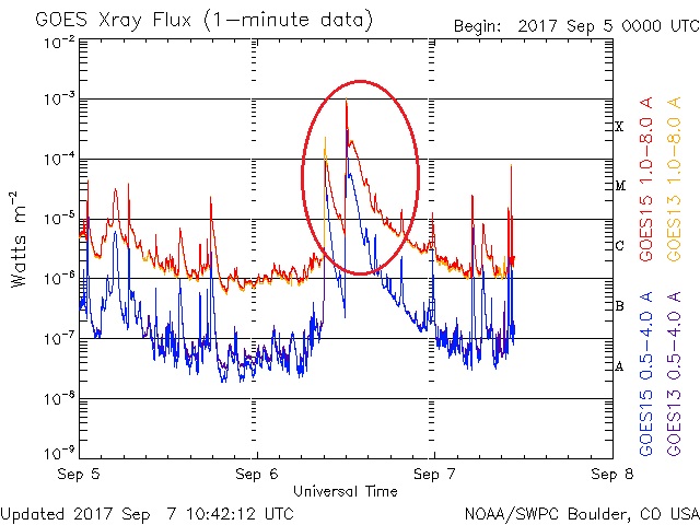 Plot of the solar X-ray flux on the 6th September showing an increase due to the X9.3 x-ray flare.