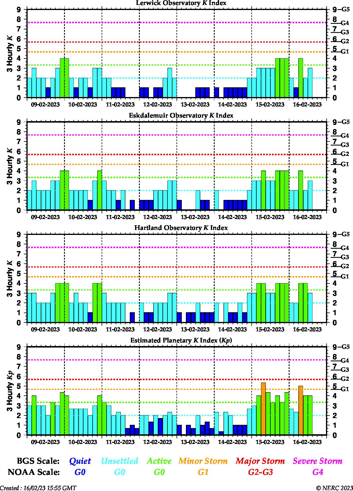 Estimated 3-hourly K indices at Lerwick, Eskdalemuir and Hartland, as well as the planetary Kp index during the active period on 15th/16th February.