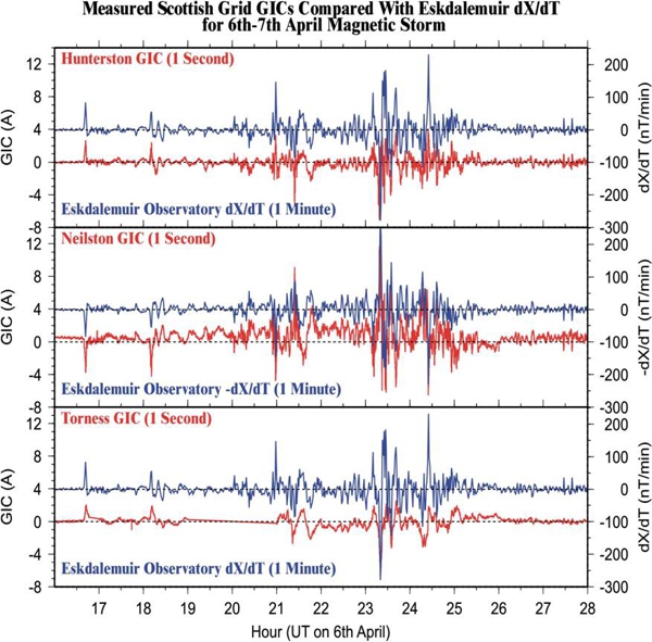 The rate of change of the north component of the magnetic field (blue trace) recorded at Eskdalemuir observatory in the Scottish borders and the simultaneous GICs (red trace) measurements at three Scottish power stations during the magnetic storm of 6th April 2000. Image: BGS (NERC)