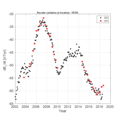 Figure 2: Comparison of a secular variation data from a virtual observatory (VO, red dots) over Hermanus, South Africa with the data from the Hermanus geomagnetic observatory (GO, black dots) from the CHAMP and Swarm satellites. The agreement is excellent. Image:  DTU Space