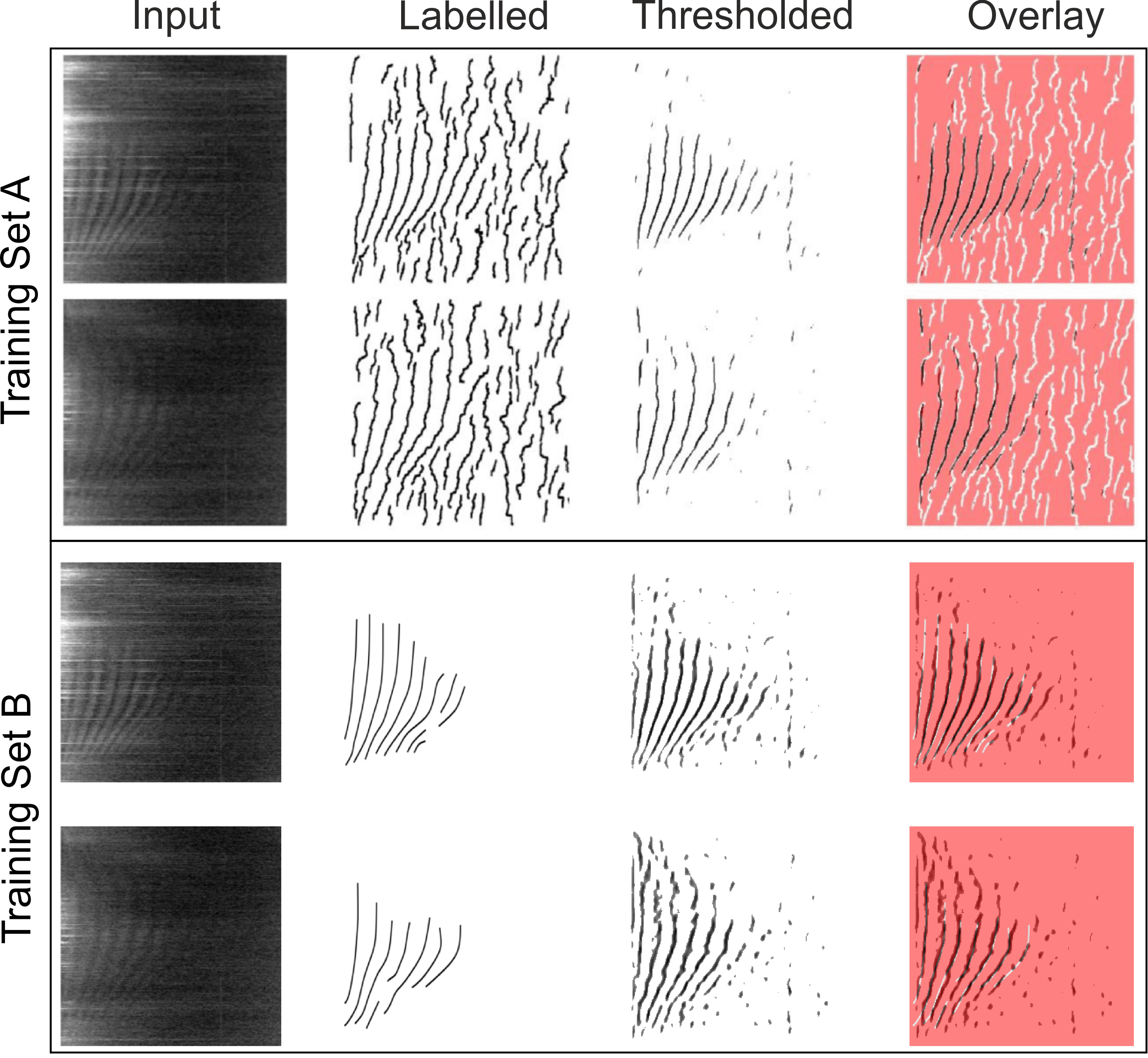 Qualitative assessment of performance of original data analysis method against predictive model generated by training U-net on either Training Set A (top) or B (bottom). (First column from left). Spectrograms for 05-Sep-2012 and 06-Sep-2012 drawn from the test set. (Second column). Respective `ground truth' images. (Third column). Respective thresholded (with value of 0.5 or 0.8 for Training Set A or B, respectively) prediction output. (Fourth column). Overlay of the ground truth image in the second column on the thresholded prediction output in the third column.