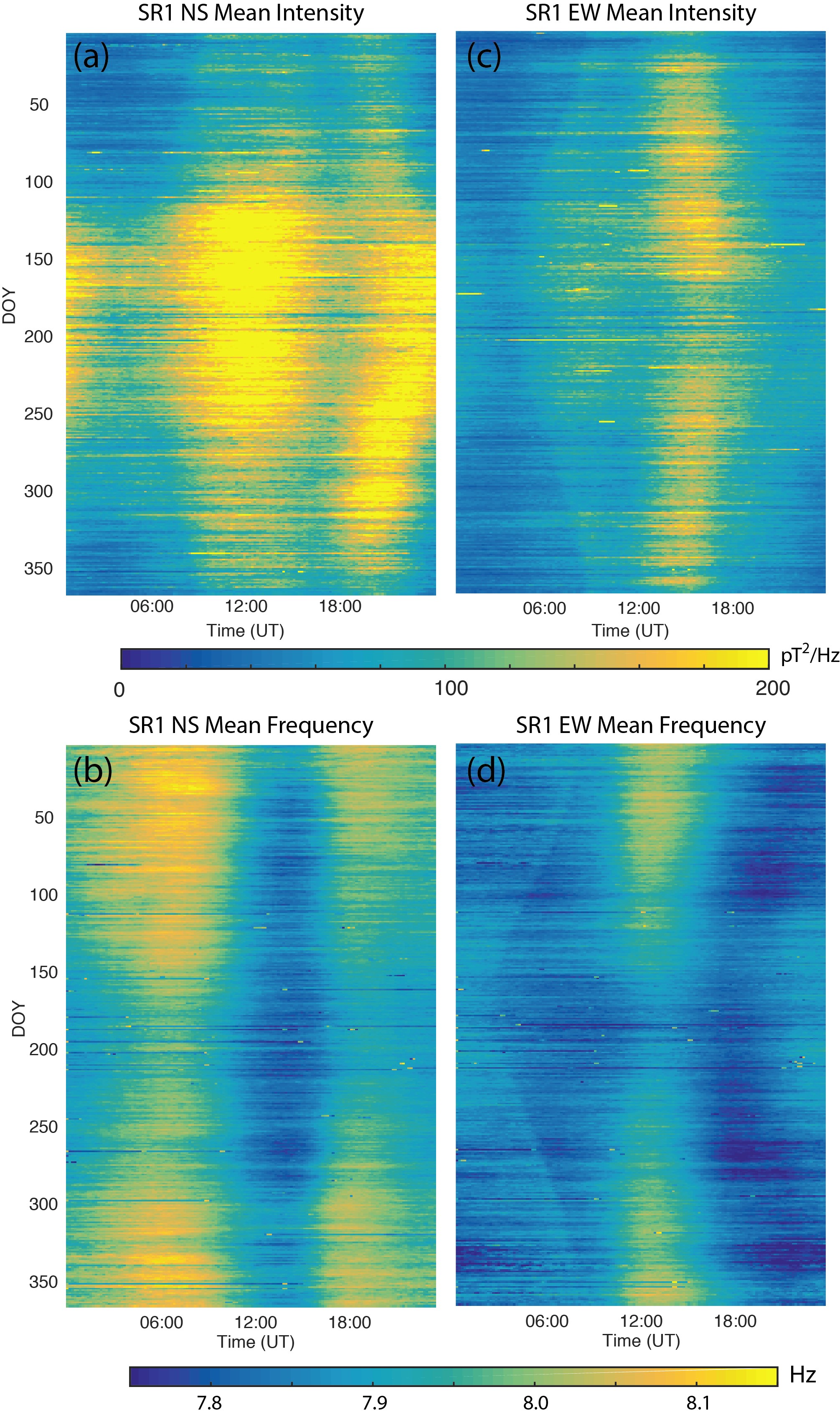 Figure 5: Timeâ€“Universal Time plots of the average of six years of the intensity and
            the peak frequency for the first Schumann resonance (SR1) from the northâ€“south coil (a, b) and the eastâ€“west coil (c, d). 