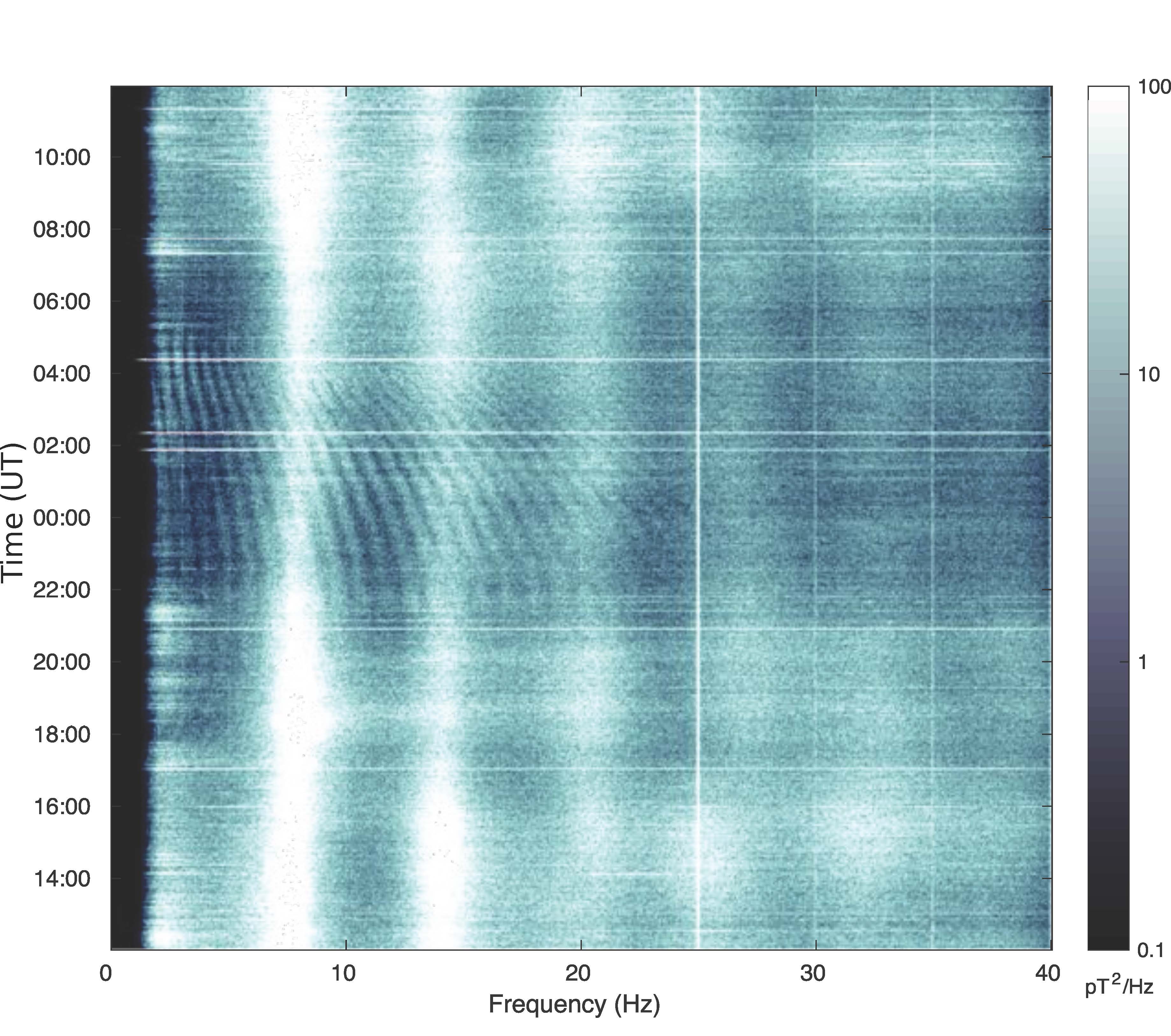 Figure 3: Spectrogram for 2â€“3 December 2013 from the north to south coil (CH1) showing ionospheric AlfvÃ©n resonances intersecting and interfering with the first three Schumann resonances.