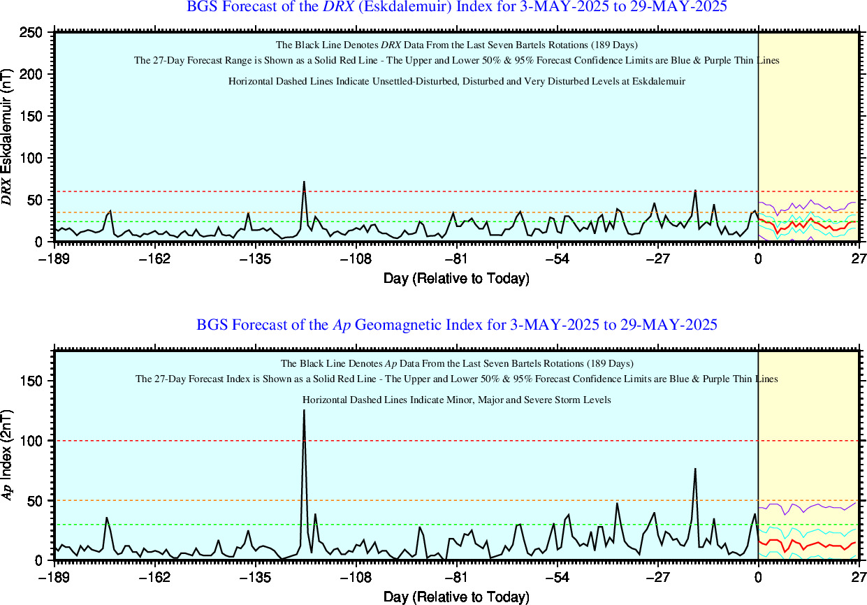 ACE 7 day Solar Wind