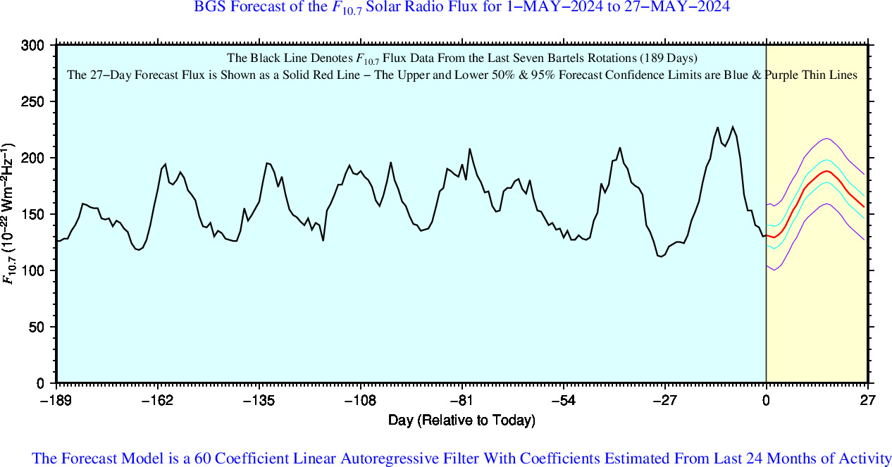 ACE 7 day Solar Wind