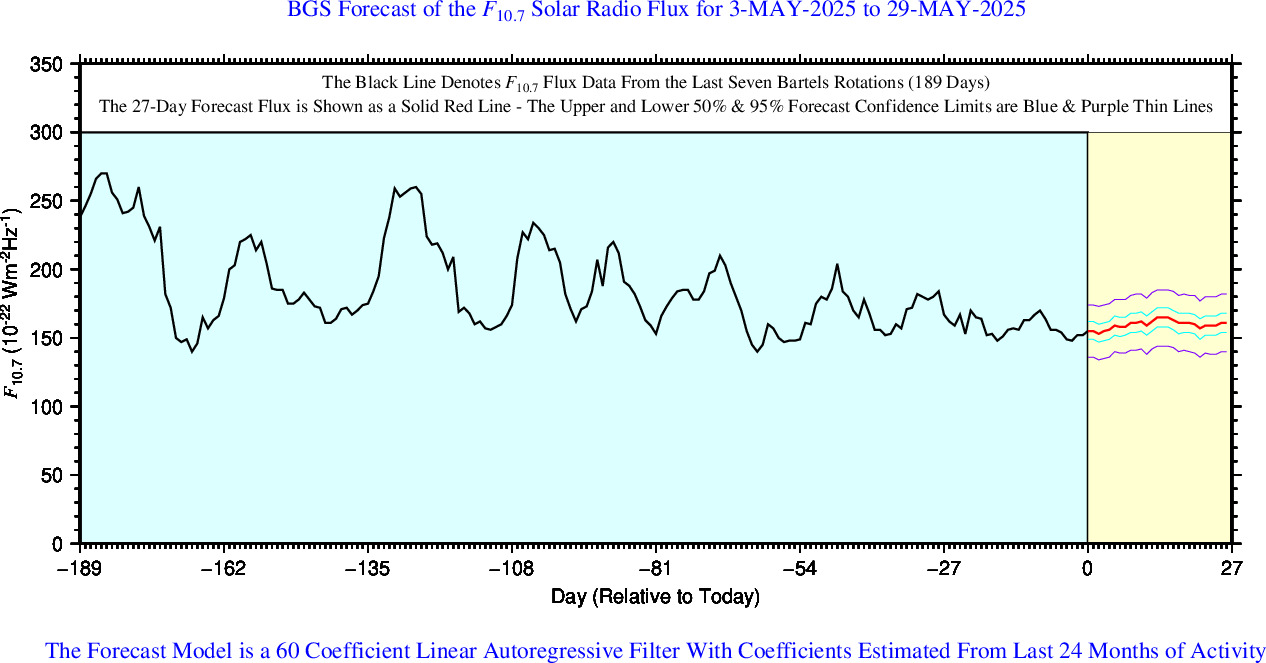 ACE 7 day Solar Wind