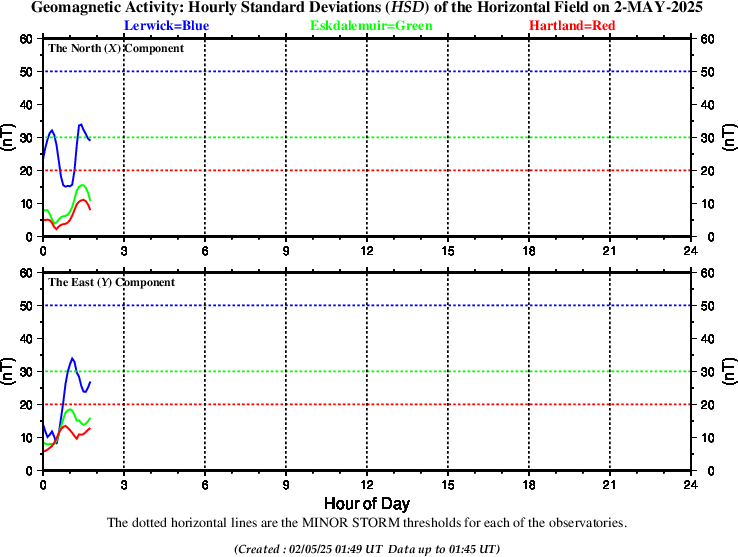 Hourly Standard deviation at UK observatories