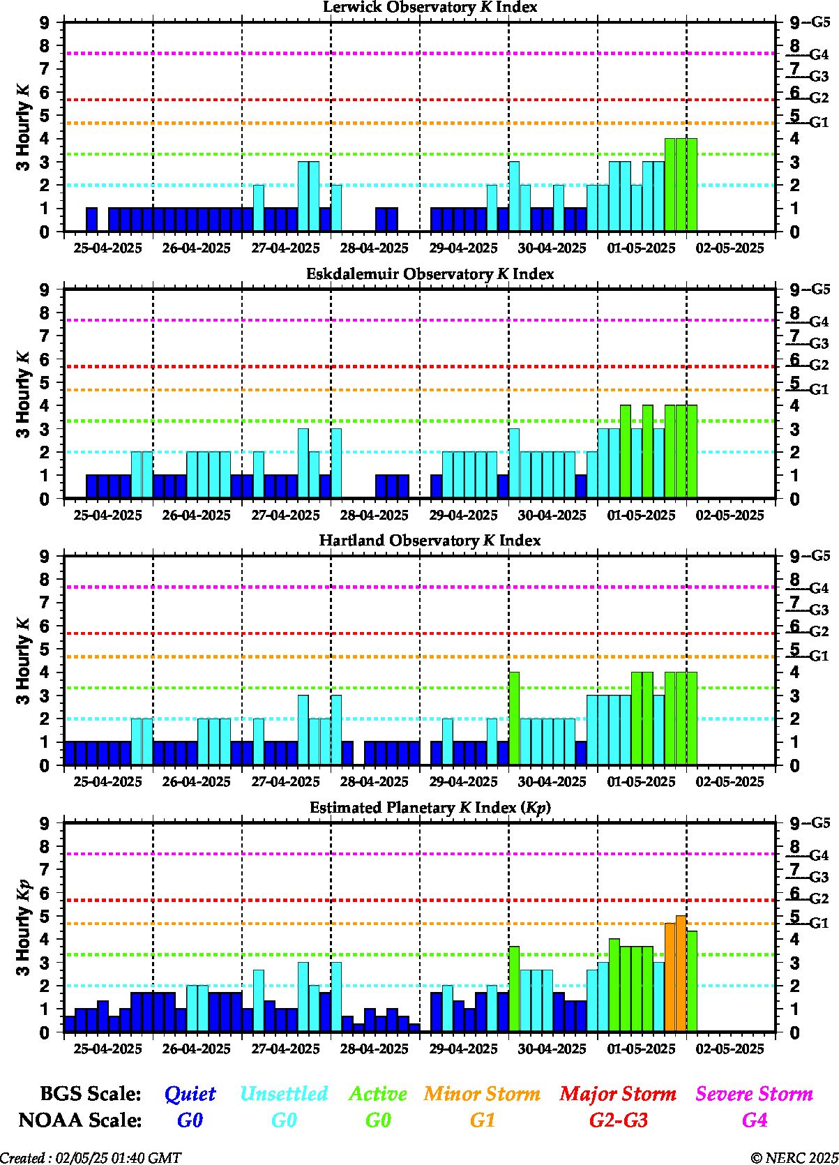 K indices for the UK observatories and global Kp