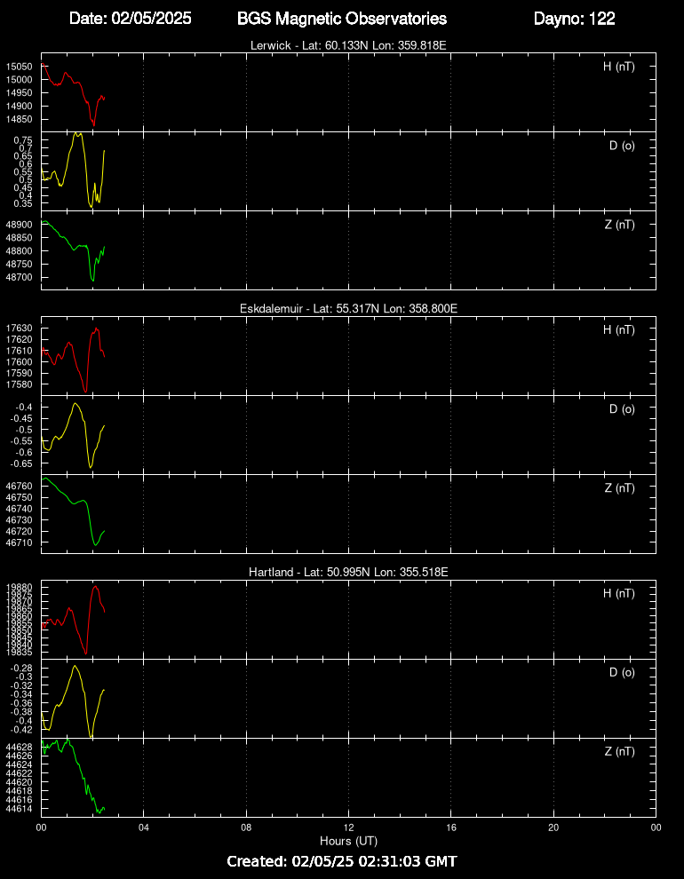 Magnetic measurements at the UK observatories