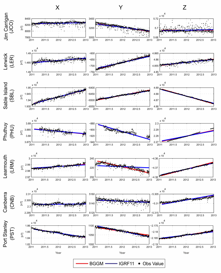 Figure 3: Comparison of the prediction of a retrospective BGS model with core flow (red line) with the prediction from the IGRF-11 model (blue line) against actual measurements from ground-based observatories (black dots). Jim Carrigan (JCO), Alaska, USA; Lerwick (LER), UK; Sable Island (SBL), offshore Nova Scotia, Canada; Phuthuy (PHU), Vietnam; Learmonth (LRM), northwest Australia; Canberra (CNB), southeast Australia; Port Stanley (PST), Falkland Islands, UK.