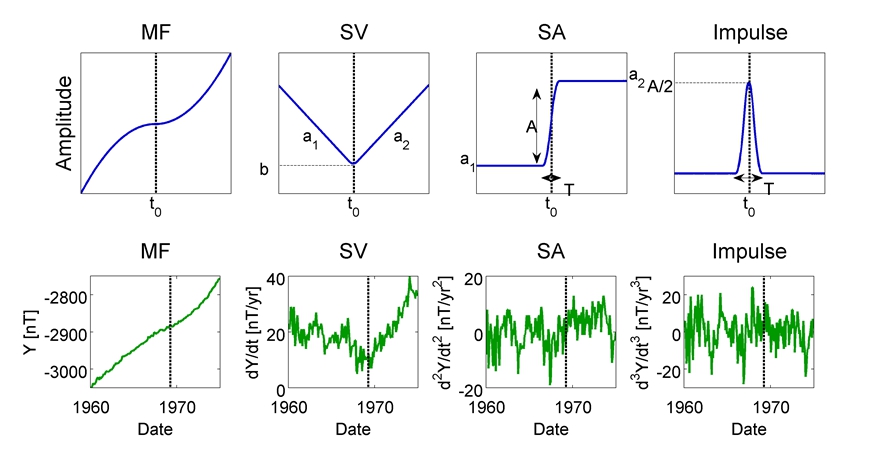 Figure 1: Idealised form of a jerk (at vertical line) (top row) and in monthly mean observations of 1969 jerk in East (Y) component at Eskdalemuir (ESK)(bottom row). Columns show successive time derivatives from left to right: the main field (MF), secular variation (SV), secular acceleration (SA) and third time derivative (impulse). Jerk amplitude <i>𝐴=𝑎2-𝑎1 </i>is defined in both the SV and SA.