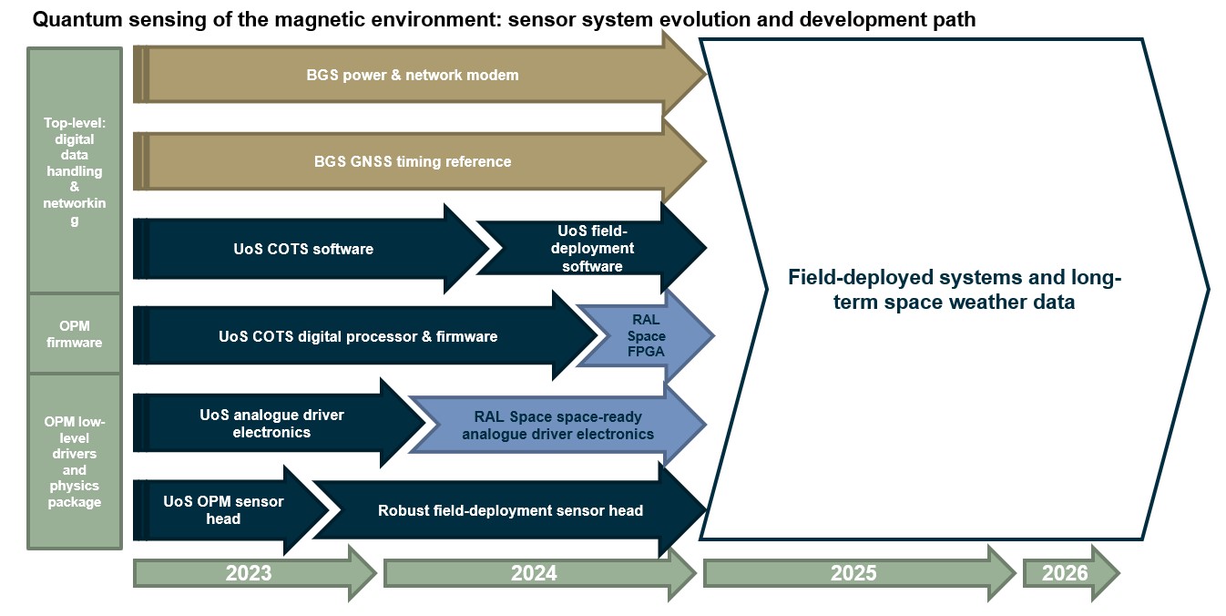 System layers & development plan for project