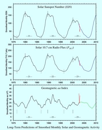 A long-term forecast of solar and geomanetic activity including F10.7, SSN, aa-index