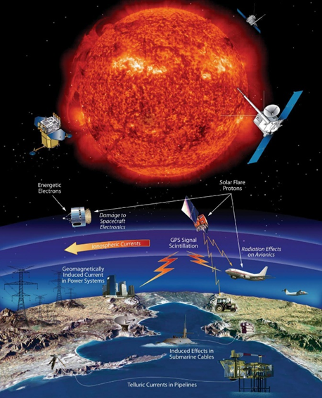 Some technologies threatened by space weather & geomagnetic hazard. Image courtesy NASA